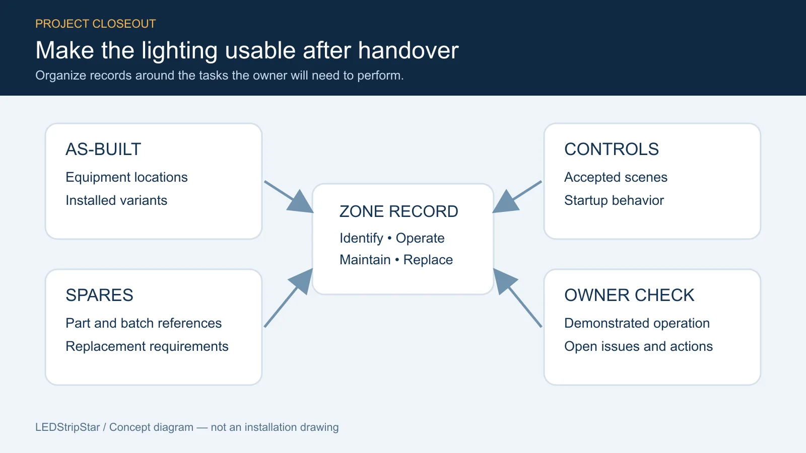 Diagram connecting zone records with as-built information, controls, spares and owner checks